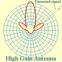 Polar diagram - High gain