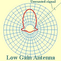 Polar diagram - Low gain