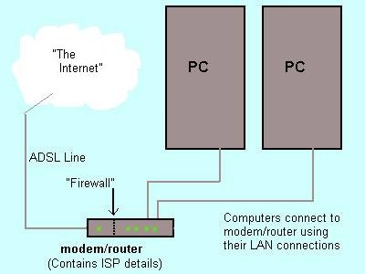 modem/router